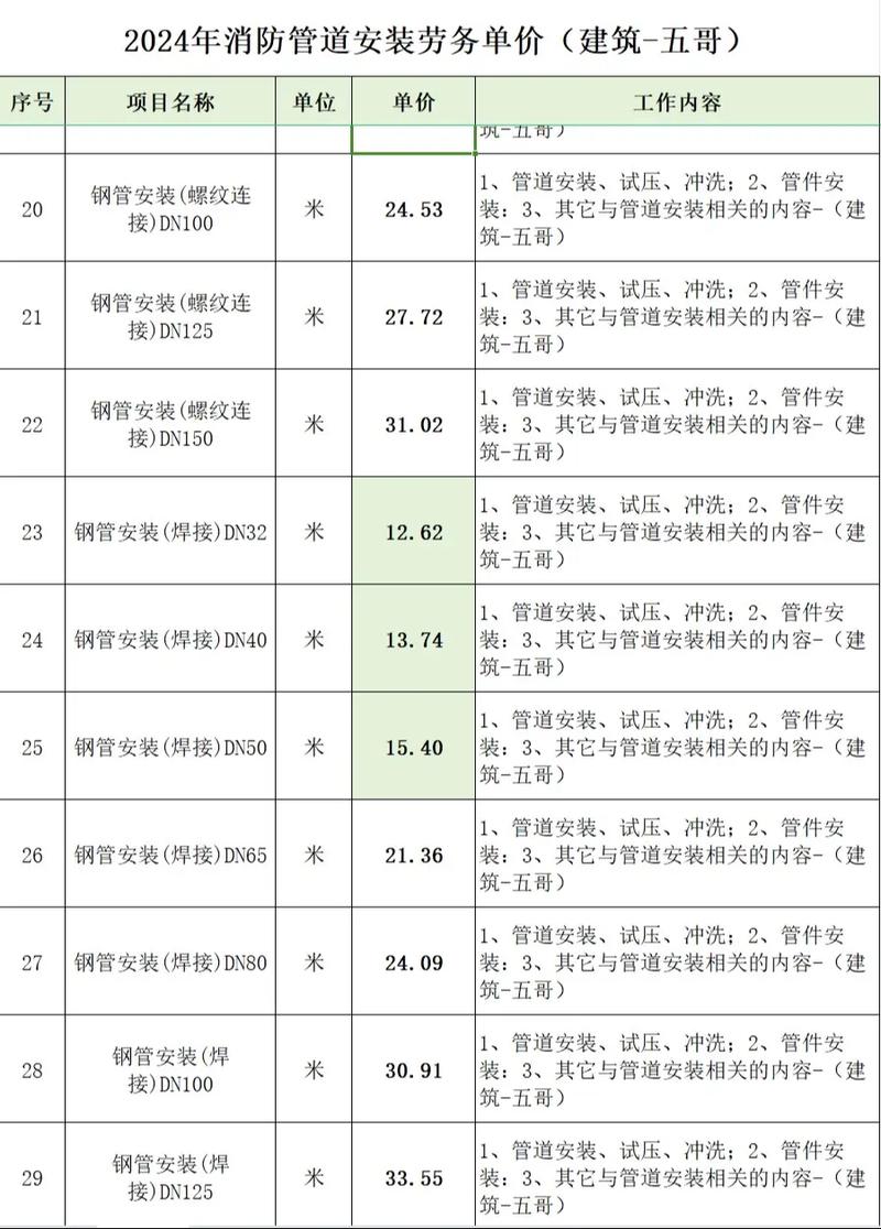 工业安装工程，如何正确分部分项？